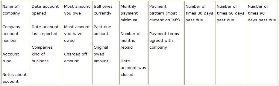 Descriptions of the trade lines section of a credit report.