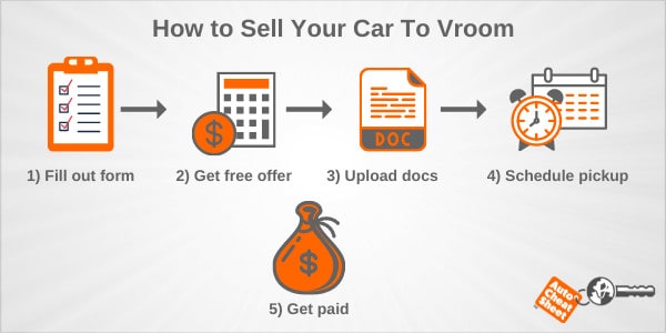 My Vroom review will show you step-by-step how to sell a car online.