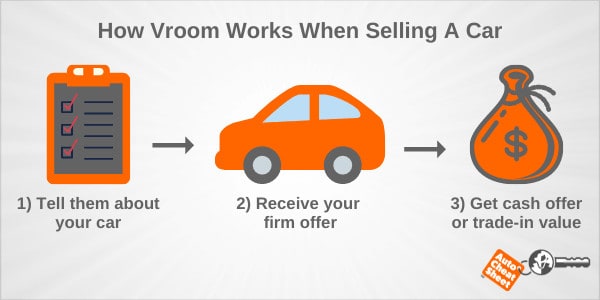 My Vroom review will show you how to sell a car through their website.