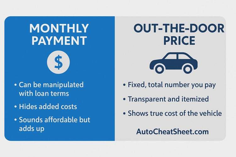 Monthly Payment vs. Out-the-Door Price: What Car Buyers Need to Know Comparison chart showing the difference between monthly car payments and out-the-door pricing, highlighting cost transparency.